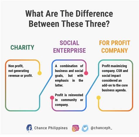 difference between a charity and a social enterprise|What are the differences between charities and social .